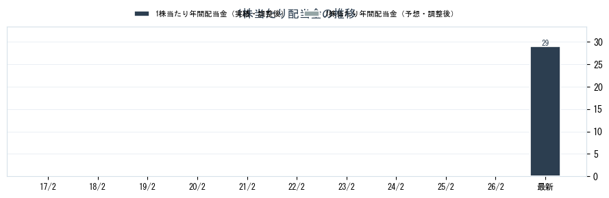 (株)ビジュアル・プロセッシング・ジャパンの配当情報（1113）の配当金の推移グラフ
