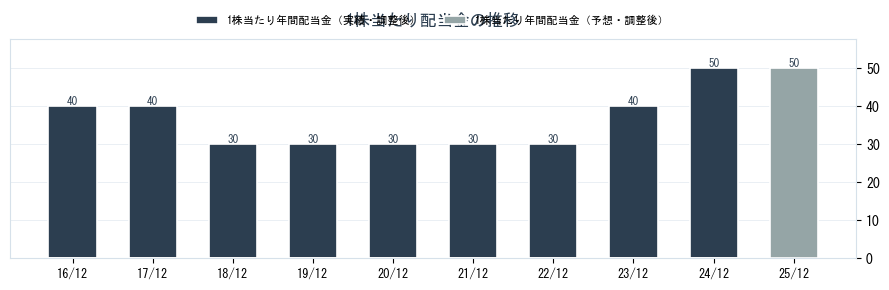 Ｂ－Ｒ　サーティワン　アイスクリーム（2268）の配当金の推移グラフ
