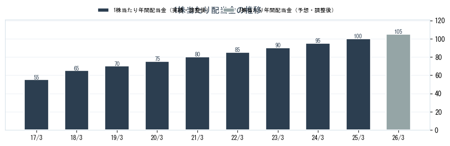 明治ホールディングス（2269）の配当金の推移グラフ