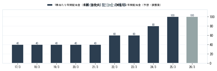 雪印メグミルク（2270）の配当金の推移グラフ