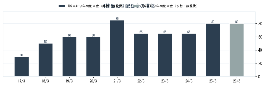 プリマハム（2281）の配当金の推移グラフ