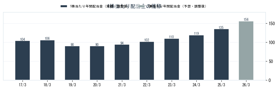 日本ハム（2282）の配当金の推移グラフ