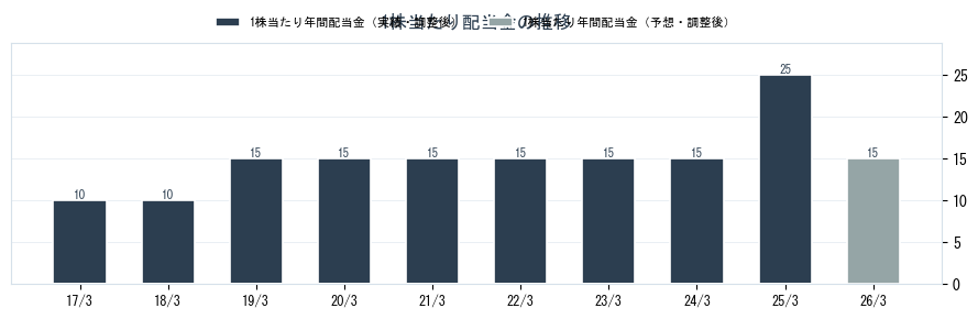 林兼産業（2286）の配当金の推移グラフ