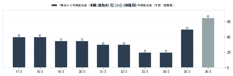 丸大食品（2288）の配当金の推移グラフ