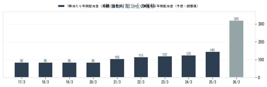 伊藤ハム米久ホールディングス（2296）の配当金の推移グラフ