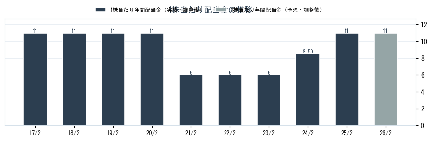 (株)きょくとうの配当情報（2300）の配当金の推移グラフ