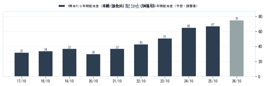 (株)学情の配当情報（2301）の配当金の推移グラフ