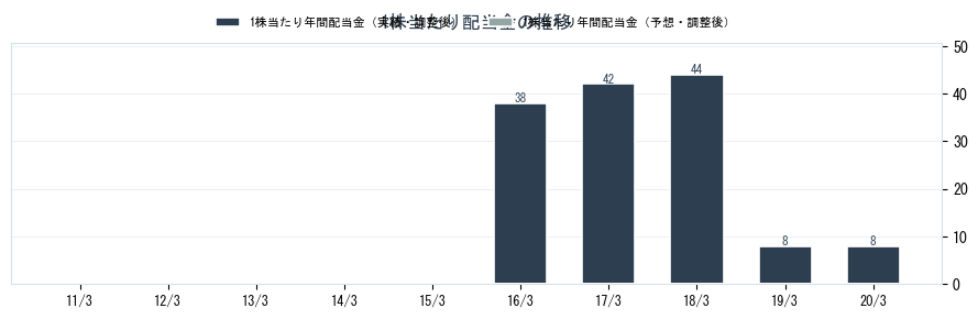 (株)ぐるなびの配当情報（2440）の配当金の推移グラフ