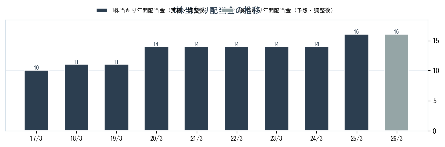 (株)タカミヤの配当情報（2445）の配当金の推移グラフ