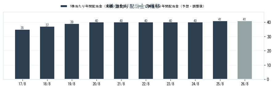 (株)プラップジャパンの配当情報（2449）の配当金の推移グラフ