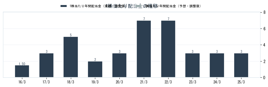 (株)オールアバウトの配当情報（2454）の配当金の推移グラフ