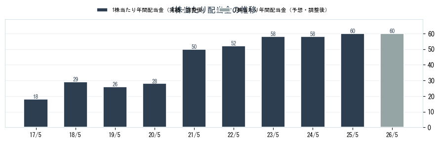 ライク（2462）の配当金の推移グラフ