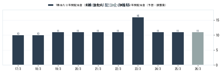 (株)Ａｏｂａ－ＢＢＴの配当情報（2464）の配当金の推移グラフ