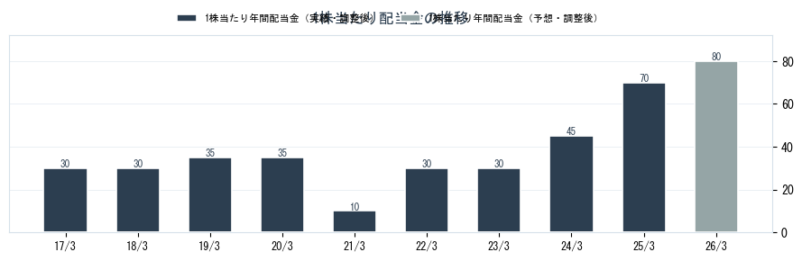 ヒビノ（2469）の配当金の推移グラフ