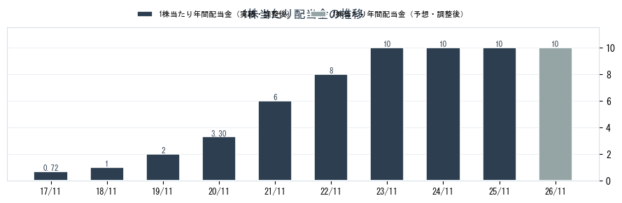 (株)エスプールの配当情報（2471）の配当金の推移グラフ