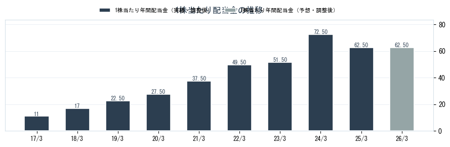 ＷＤＢホールディングス（2475）の配当金の推移グラフ