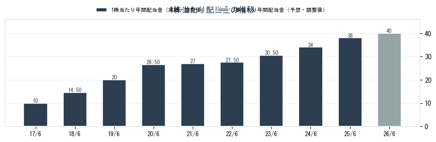 手間いらず（2477）の配当金の推移グラフ