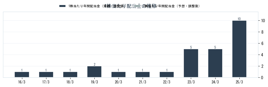 (株)ジェイテックの配当情報（2479）の配当金の推移グラフ