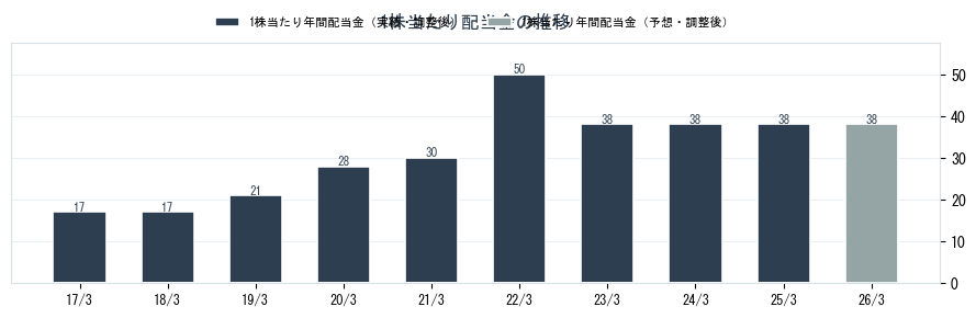 システム・ロケーション（2480）の配当金の推移グラフ