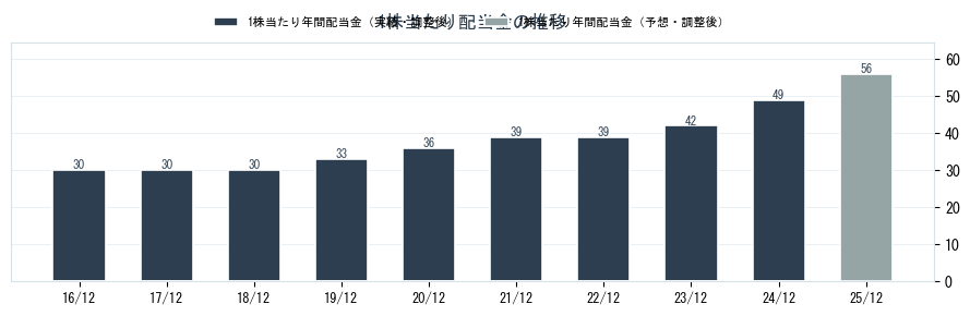 日本マクドナルドホールディングス（2702）の配当金の推移グラフ