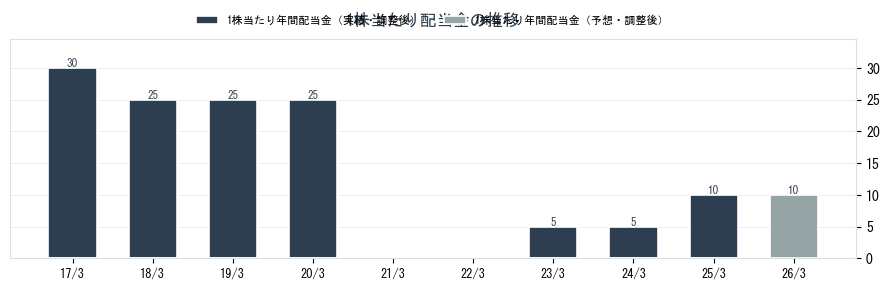 (株)大戸屋ホールディングスの配当情報（2705）の配当金の推移グラフ