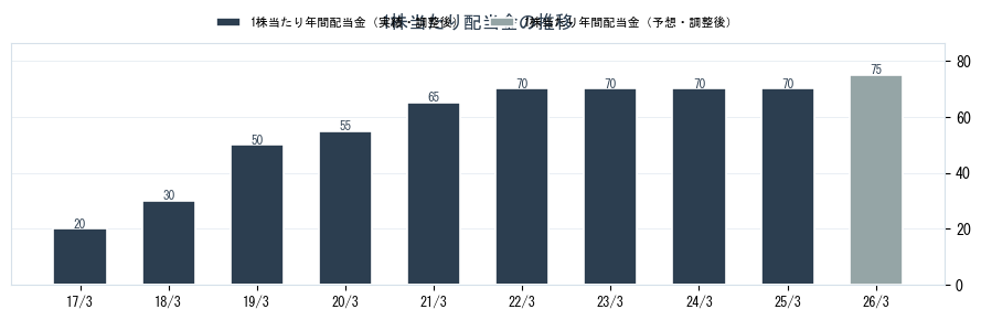 (株)セリアの配当情報（2782）の配当金の推移グラフ