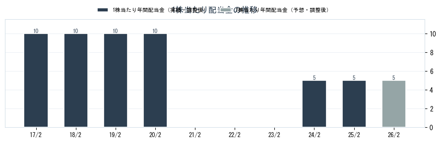 (株)カルラの配当情報（2789）の配当金の推移グラフ