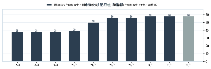 (株)ナフコの配当情報（2790）の配当金の推移グラフ