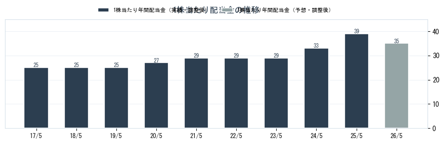 大黒天物産（2791）の配当金の推移グラフ