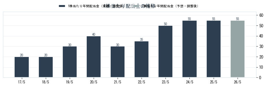 (株)ハニーズホールディングスの配当情報（2792）の配当金の推移グラフ