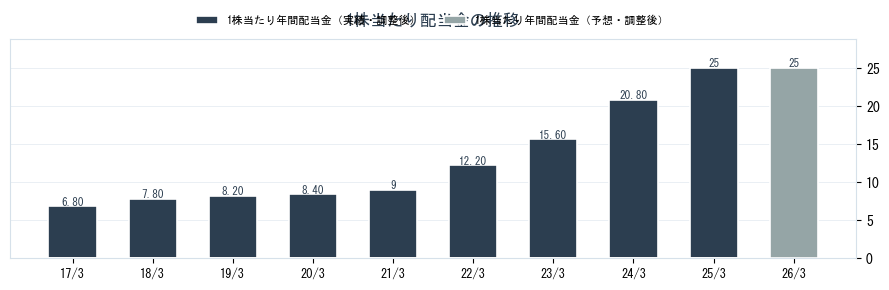 キッコーマン（2801）の配当金の推移グラフ