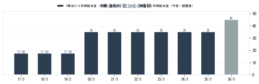 ブルドックソース（2804）の配当金の推移グラフ