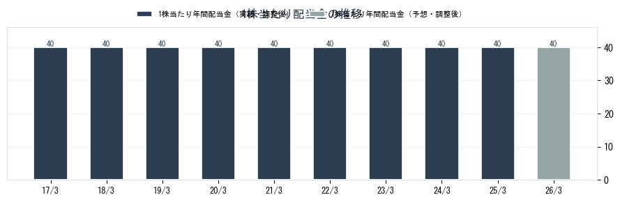 ユタカフーズ（2806）の配当金の推移グラフ