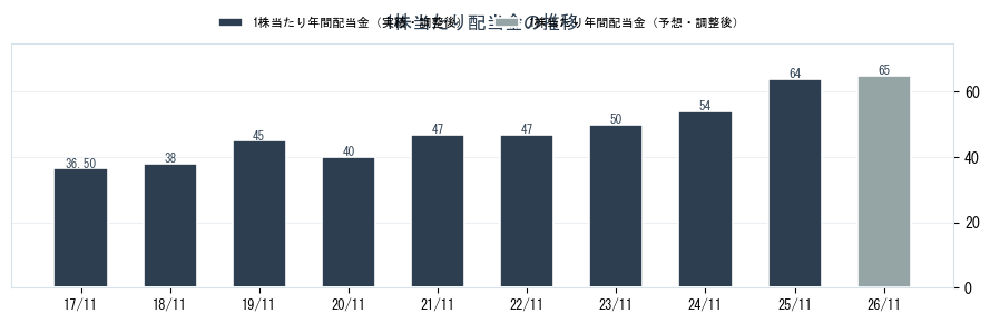 キユーピー（2809）の配当金の推移グラフ