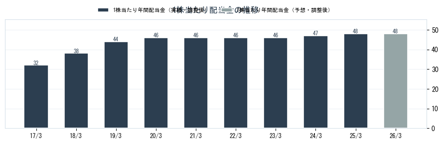 ハウス食品グループ本社（2810）の配当金の推移グラフ