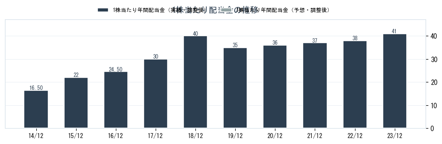 カゴメ（2811）の配当金の推移グラフ