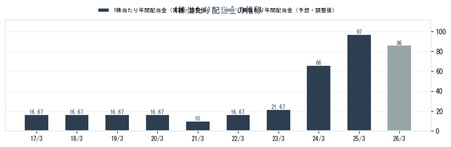 和弘食品（2813）の配当金の推移グラフ