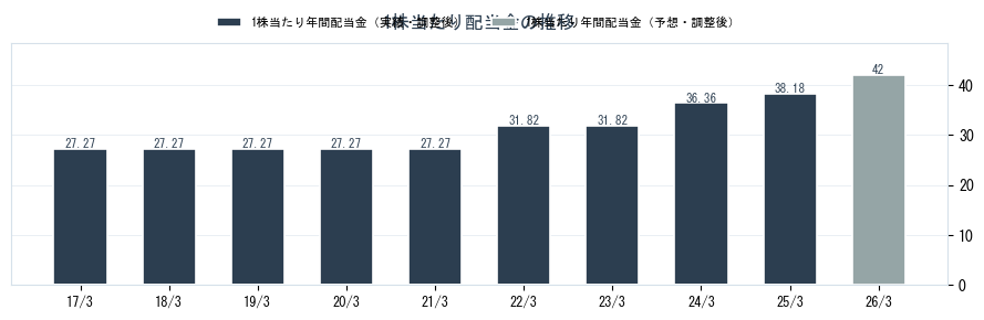佐藤食品工業（2814）の配当金の推移グラフ