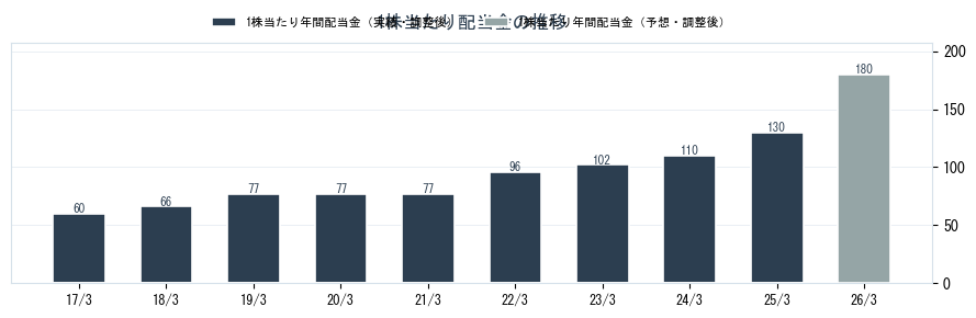 アリアケジャパン（2815）の配当金の推移グラフ