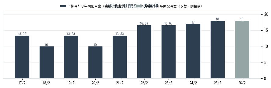 (株)セイヒョーの配当情報（2872）の配当金の推移グラフ