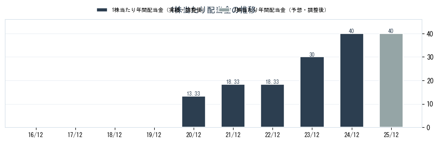 (株)ＳＴＩフードホールディングスの配当情報（2932）の配当金の推移グラフ