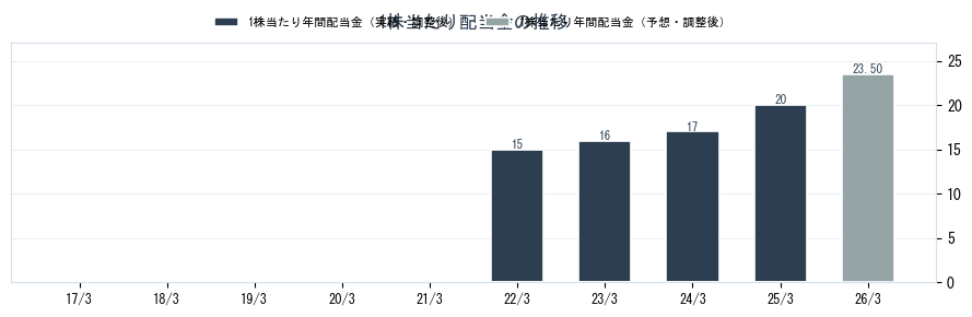 (株)紀文食品の配当情報（2933）の配当金の推移グラフ
