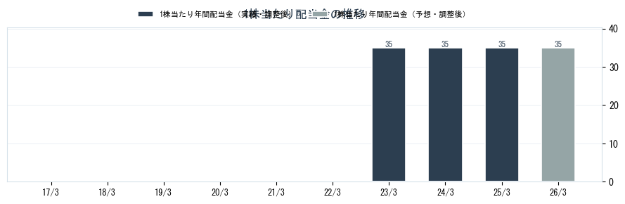 (株)サンクゼールの配当情報（2937）の配当金の推移グラフ