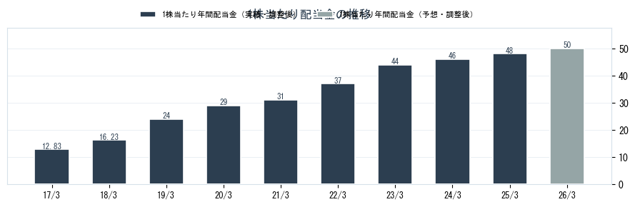 コムチュア（3844）の配当金の推移グラフ