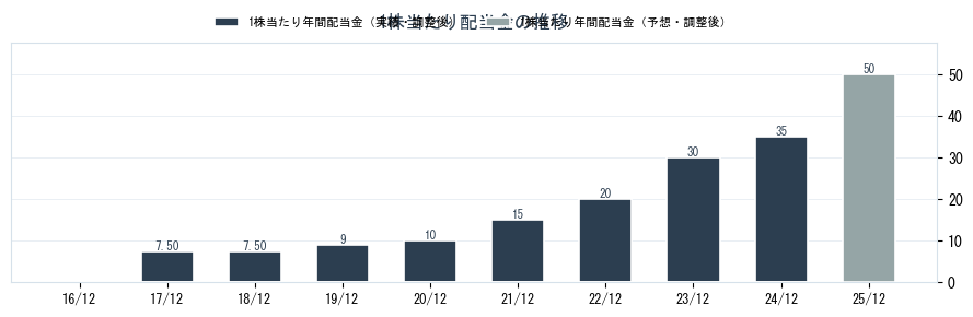 (株)オロの配当情報（3983）の配当金の推移グラフ