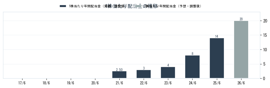 (株)ユーザーローカルの配当情報（3984）の配当金の推移グラフ
