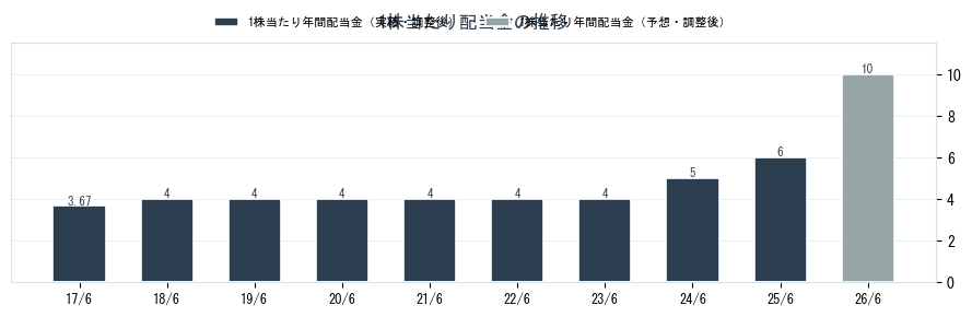(株)ビーブレイクシステムズの配当情報（3986）の配当金の推移グラフ