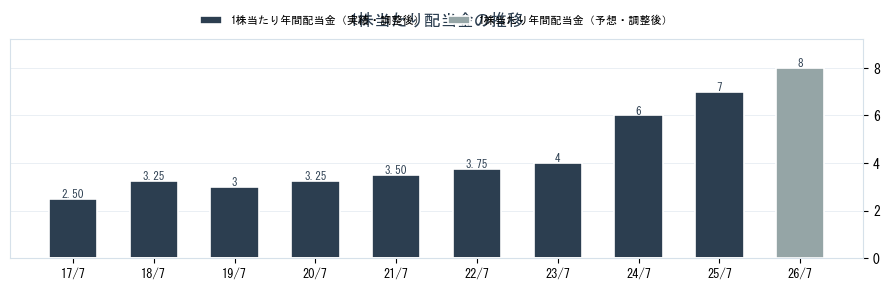 (株)ＳＹＳホールディングスの配当情報（3988）の配当金の推移グラフ