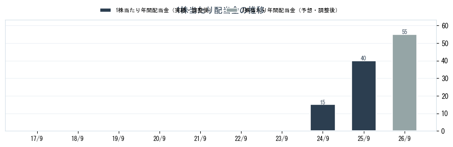 シェアリングテクノロジー（3989）の配当金の推移グラフ