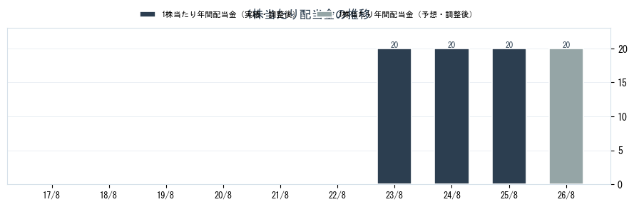 ウォンテッドリー（3991）の配当金の推移グラフ